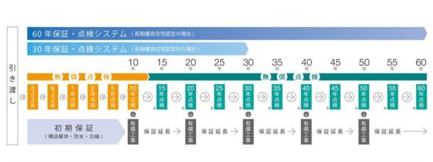 タマホーム　保証･アフターサービス