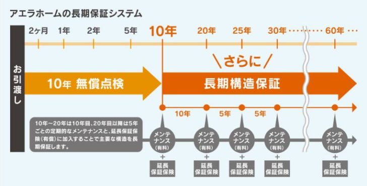 アエラホーム　保証制度